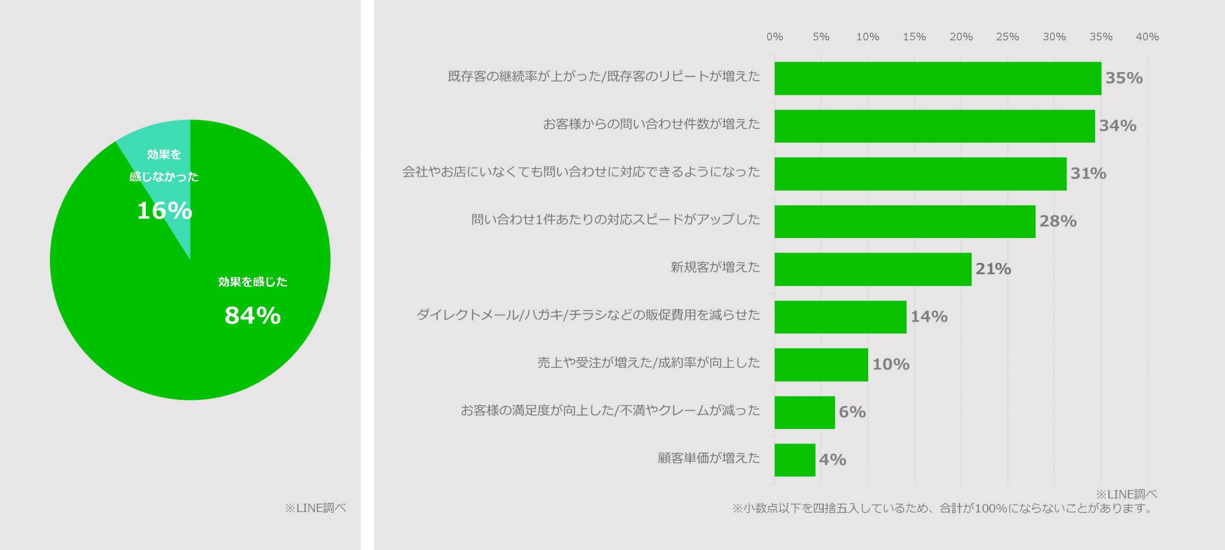 Line を活用し ホームページから新規集客をアップする方法 株式会社mirai